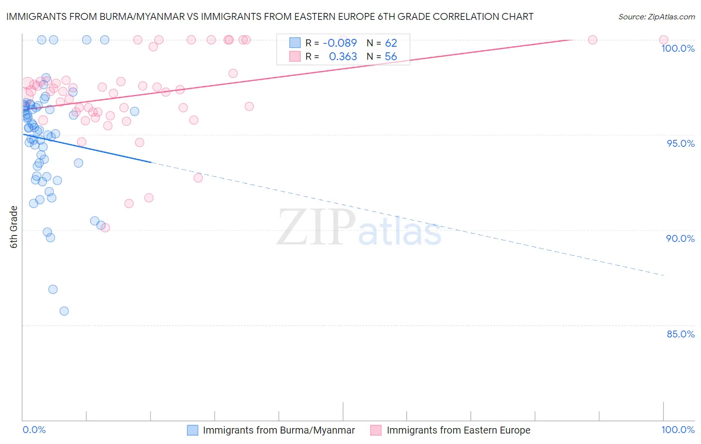 Immigrants from Burma/Myanmar vs Immigrants from Eastern Europe 6th Grade