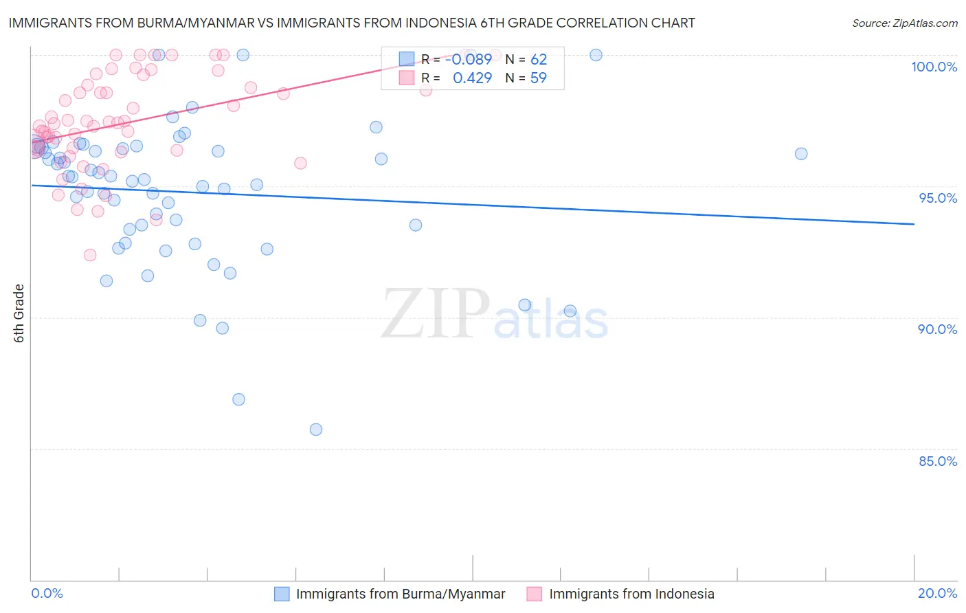 Immigrants from Burma/Myanmar vs Immigrants from Indonesia 6th Grade