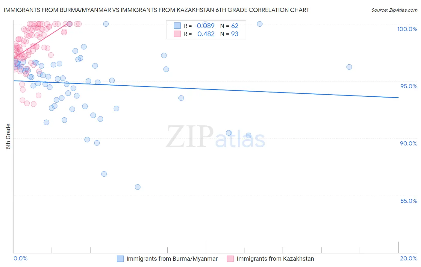 Immigrants from Burma/Myanmar vs Immigrants from Kazakhstan 6th Grade