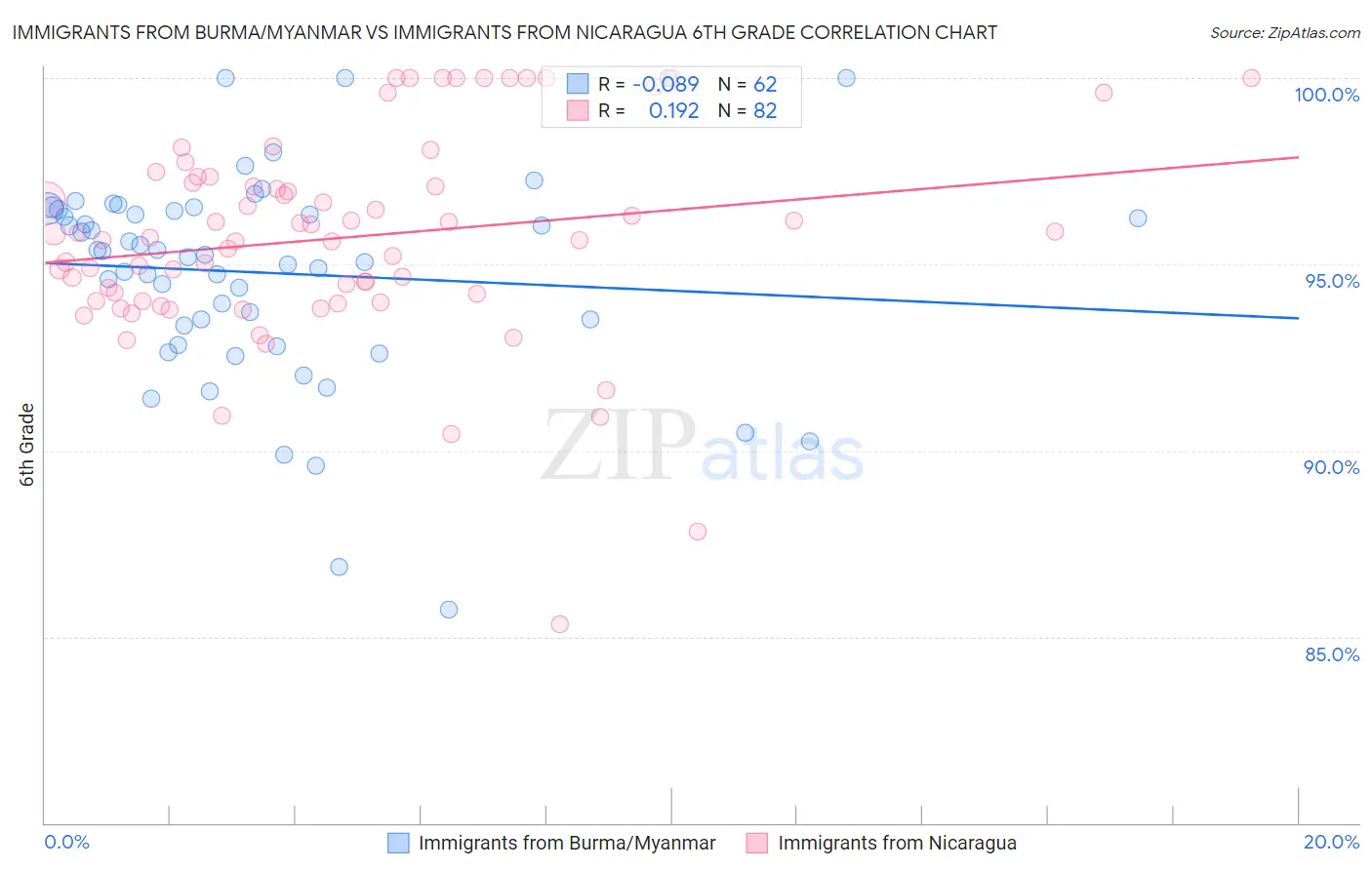Immigrants from Burma/Myanmar vs Immigrants from Nicaragua 6th Grade