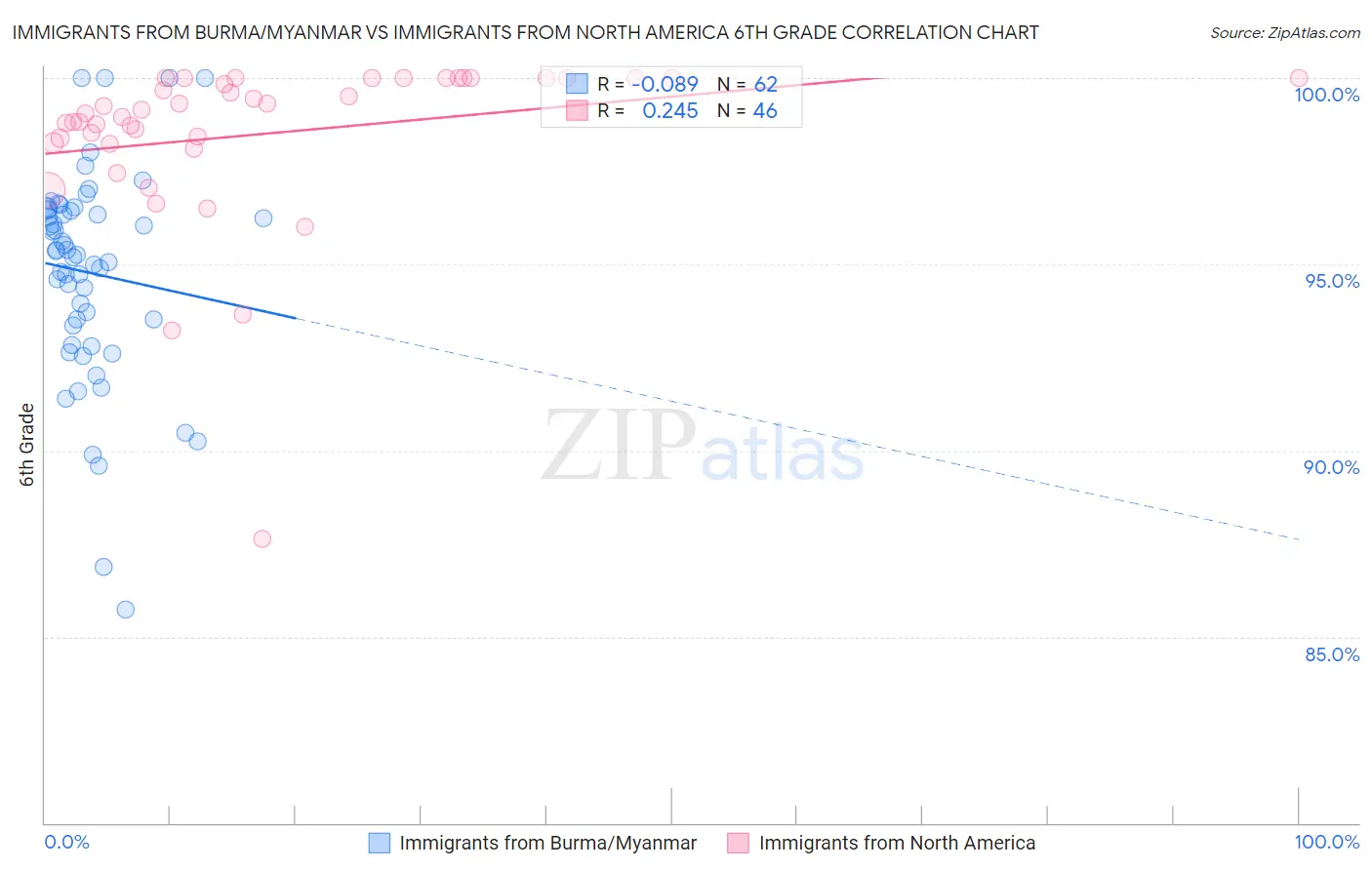 Immigrants from Burma/Myanmar vs Immigrants from North America 6th Grade