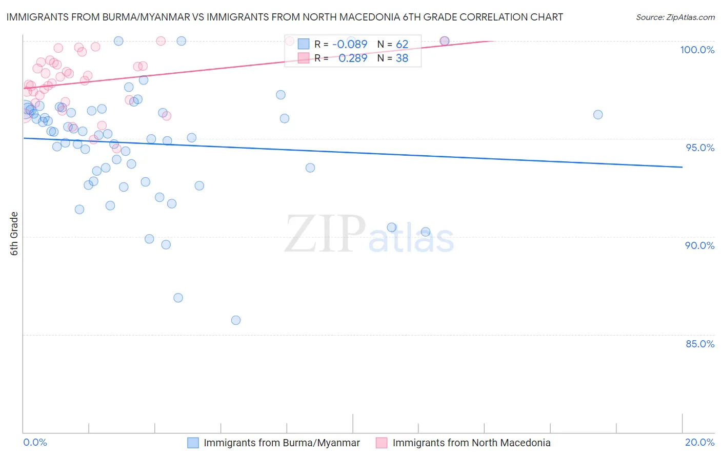 Immigrants from Burma/Myanmar vs Immigrants from North Macedonia 6th Grade