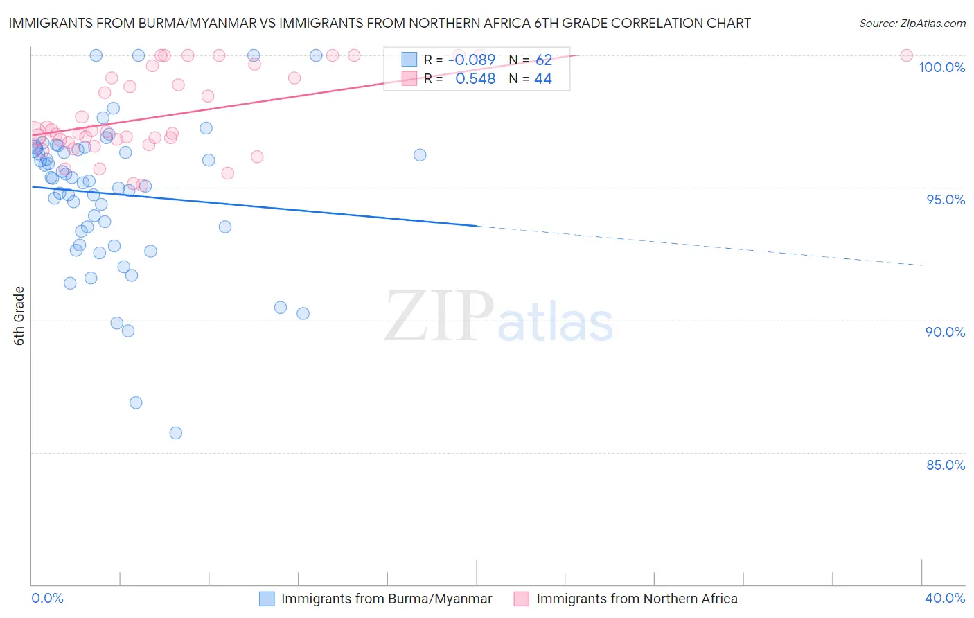 Immigrants from Burma/Myanmar vs Immigrants from Northern Africa 6th Grade