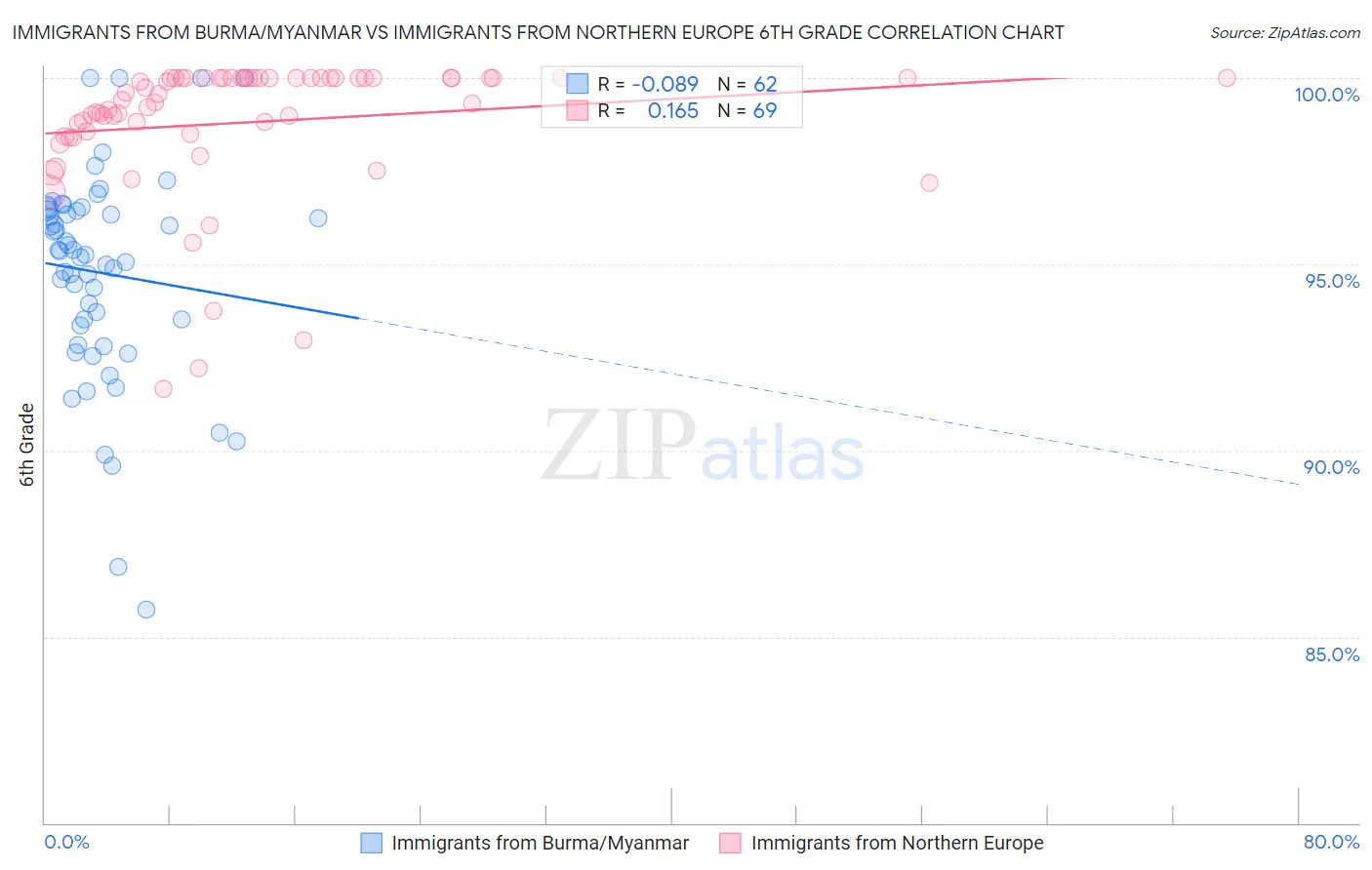 Immigrants from Burma/Myanmar vs Immigrants from Northern Europe 6th Grade