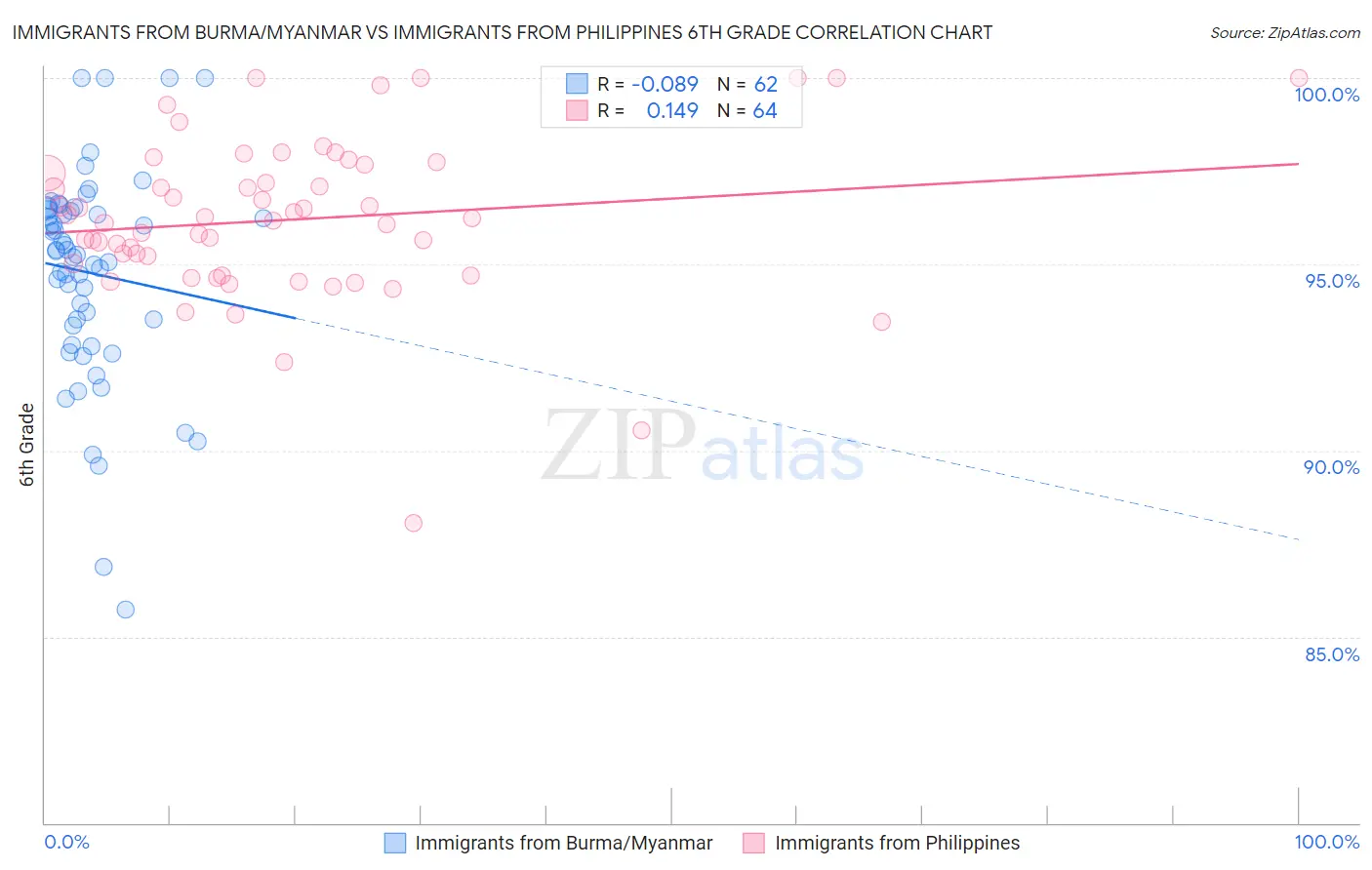 Immigrants from Burma/Myanmar vs Immigrants from Philippines 6th Grade