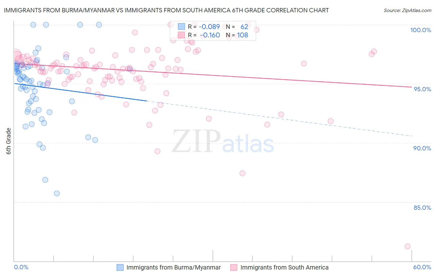 Immigrants from Burma/Myanmar vs Immigrants from South America 6th Grade
