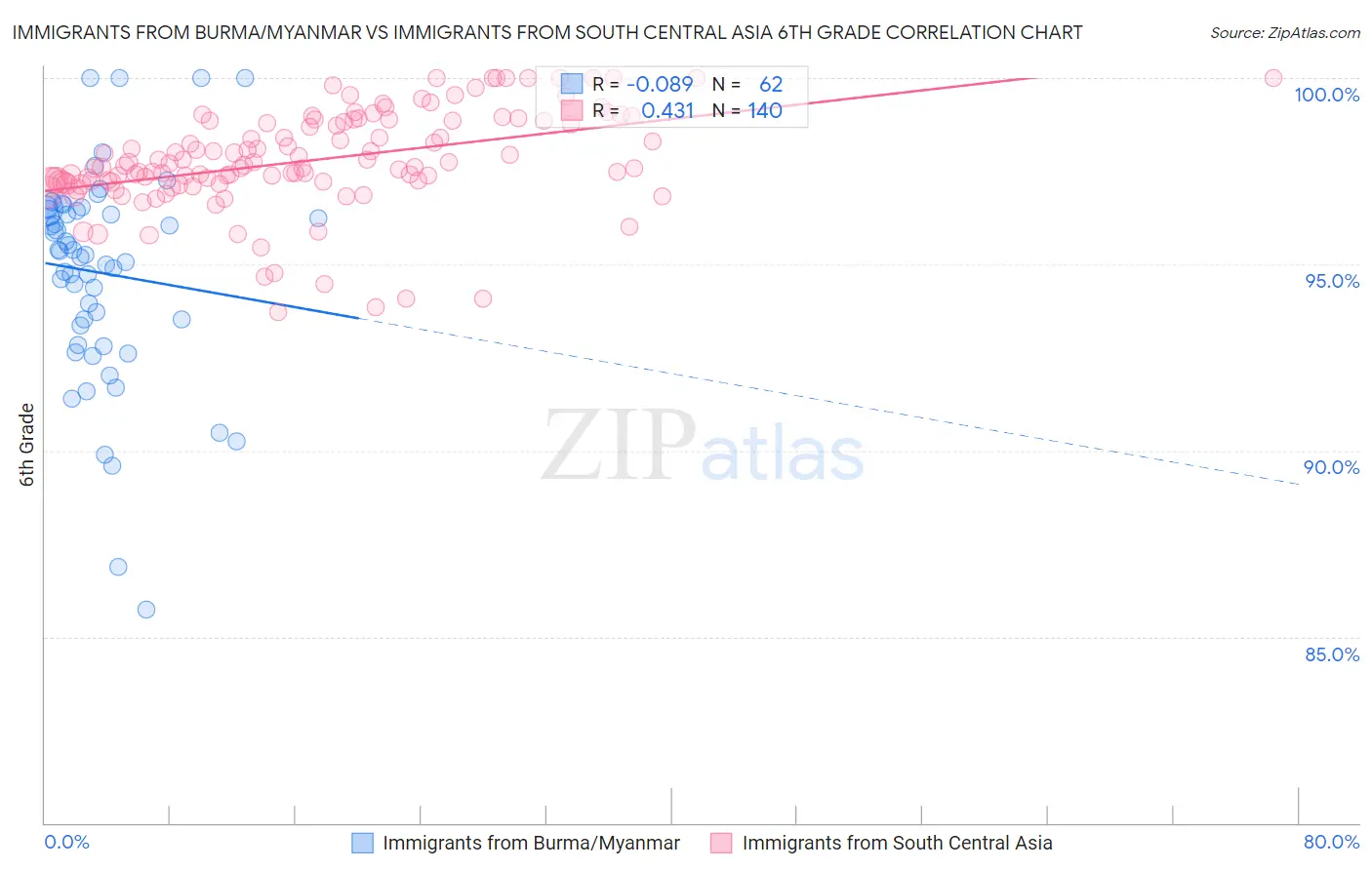Immigrants from Burma/Myanmar vs Immigrants from South Central Asia 6th Grade