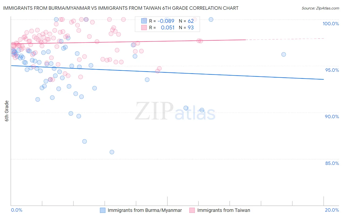 Immigrants from Burma/Myanmar vs Immigrants from Taiwan 6th Grade