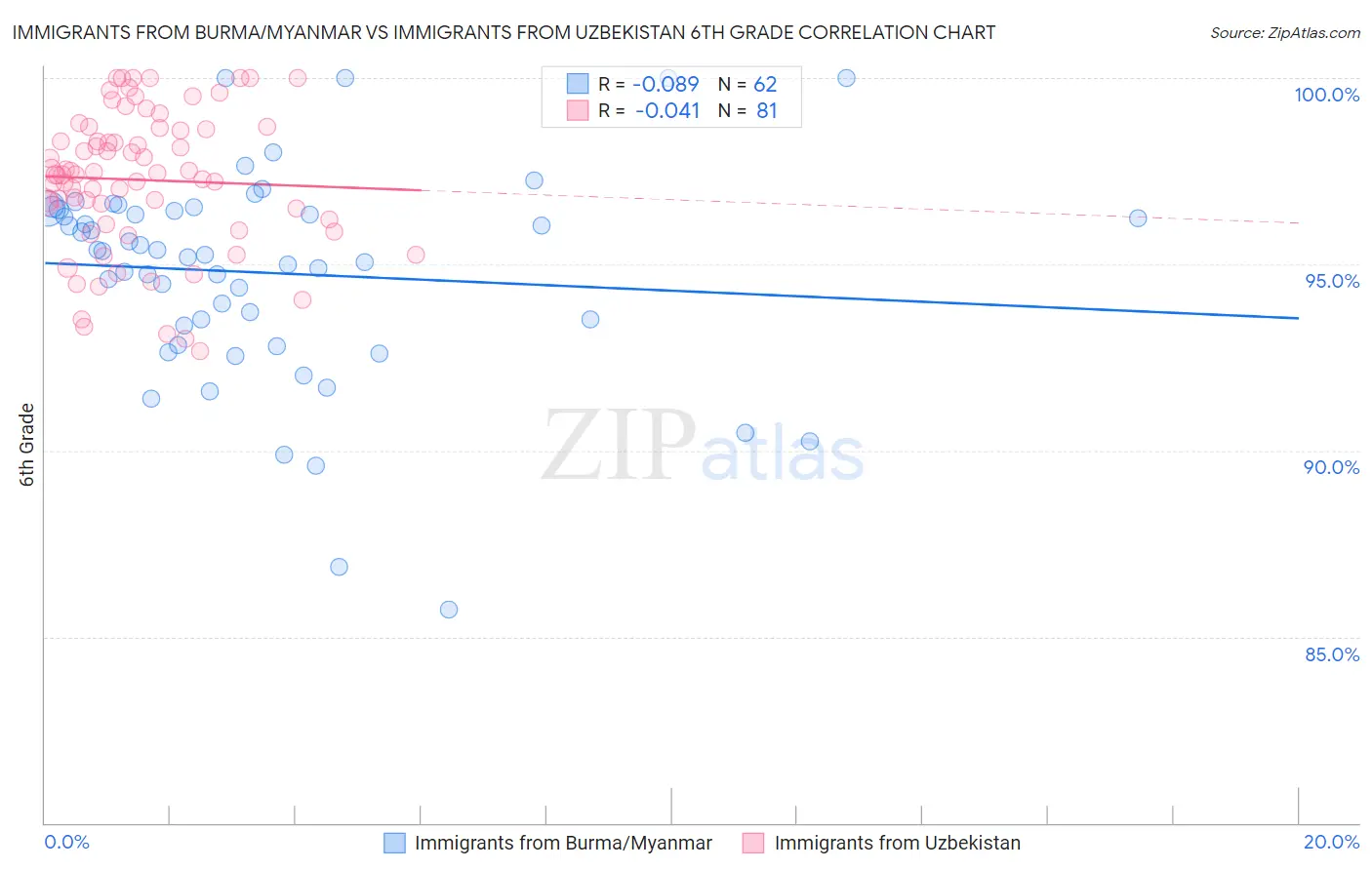 Immigrants from Burma/Myanmar vs Immigrants from Uzbekistan 6th Grade