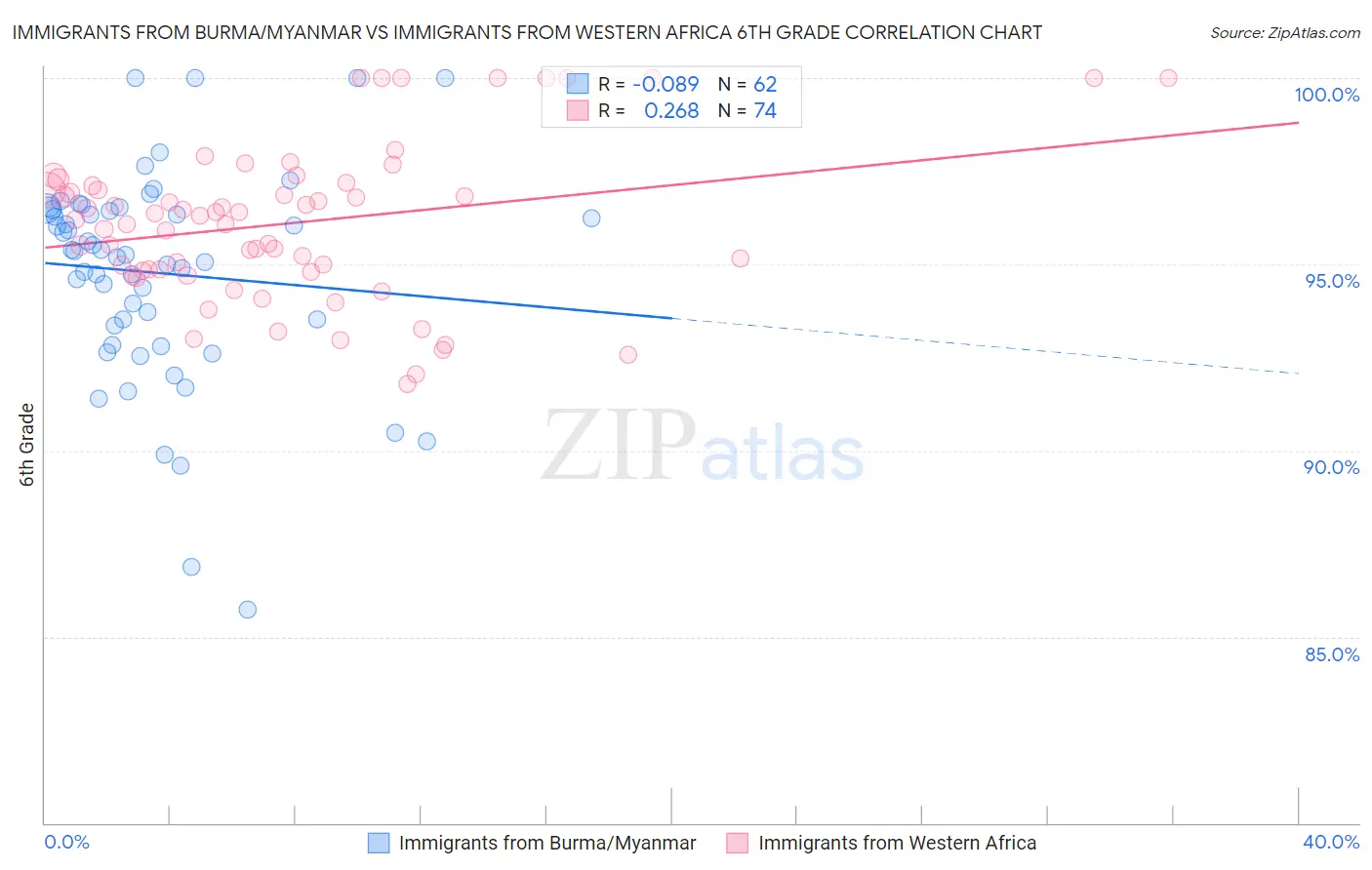 Immigrants from Burma/Myanmar vs Immigrants from Western Africa 6th Grade