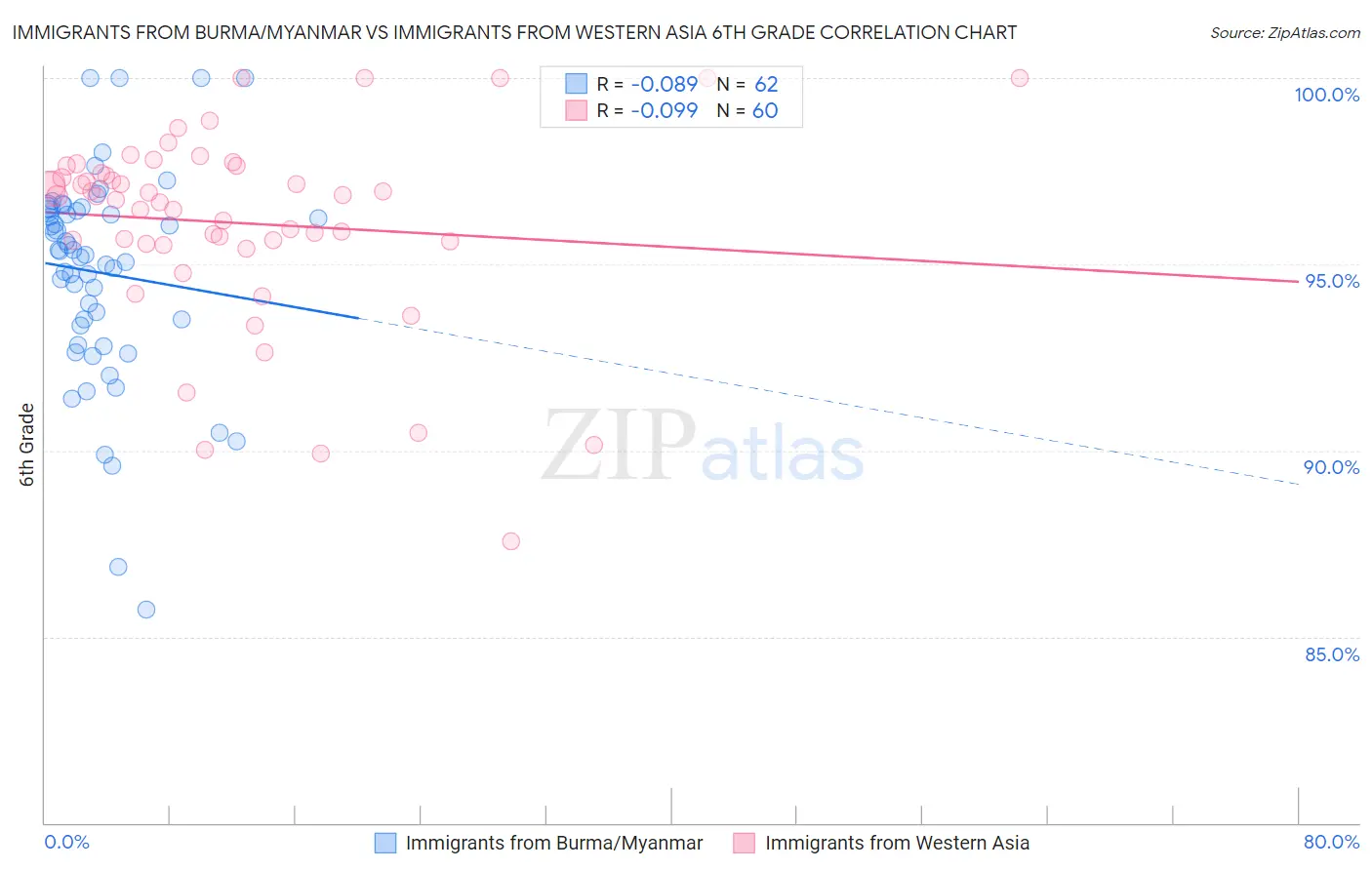 Immigrants from Burma/Myanmar vs Immigrants from Western Asia 6th Grade