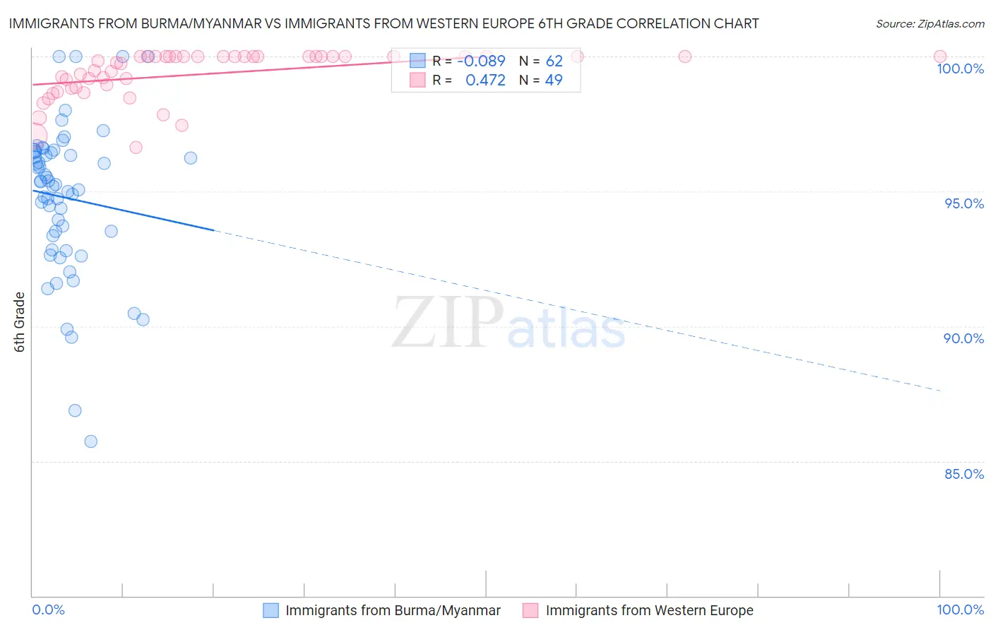 Immigrants from Burma/Myanmar vs Immigrants from Western Europe 6th Grade