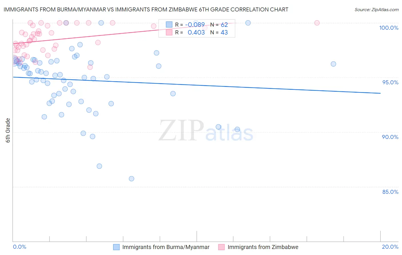 Immigrants from Burma/Myanmar vs Immigrants from Zimbabwe 6th Grade
