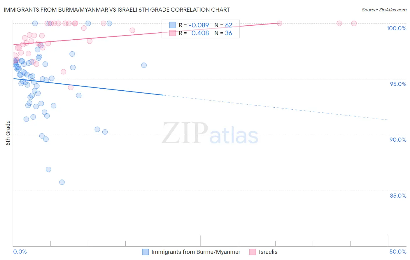 Immigrants from Burma/Myanmar vs Israeli 6th Grade