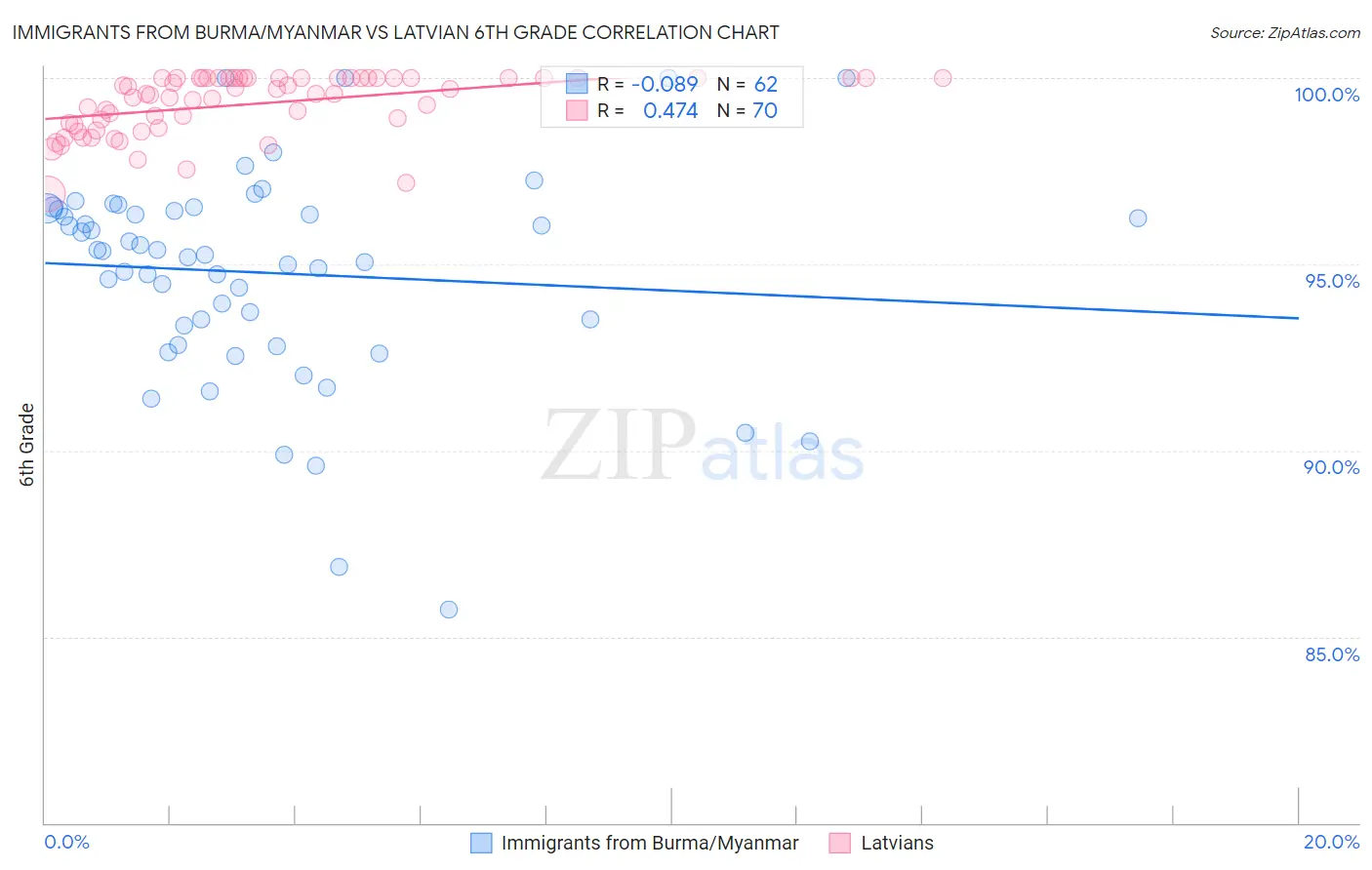 Immigrants from Burma/Myanmar vs Latvian 6th Grade