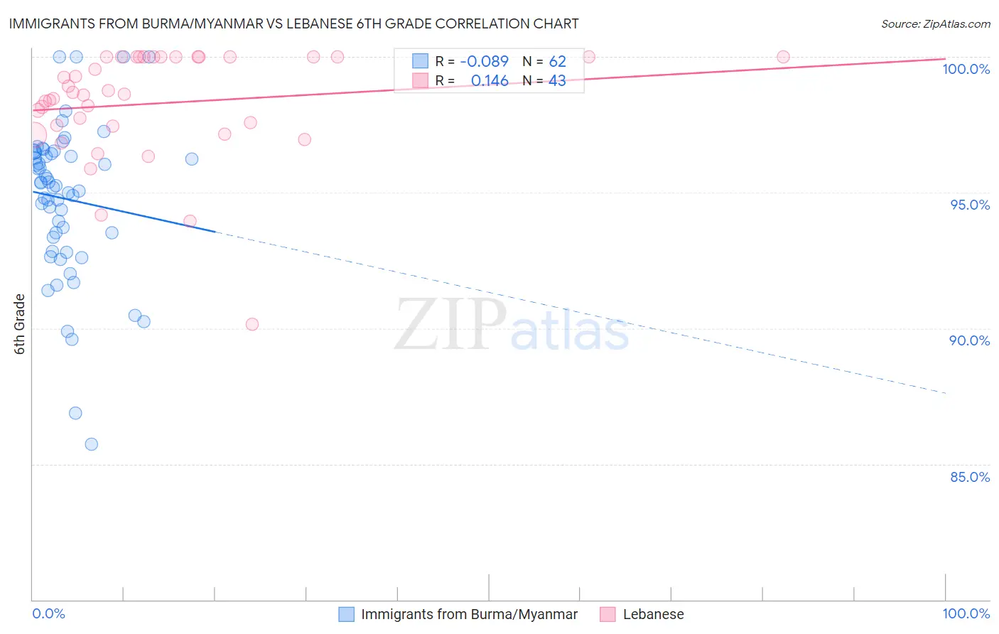 Immigrants from Burma/Myanmar vs Lebanese 6th Grade