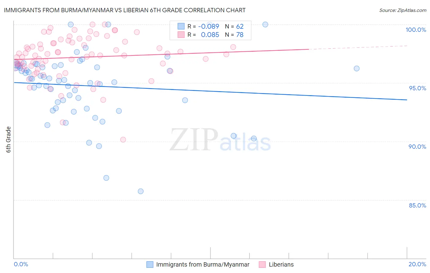 Immigrants from Burma/Myanmar vs Liberian 6th Grade