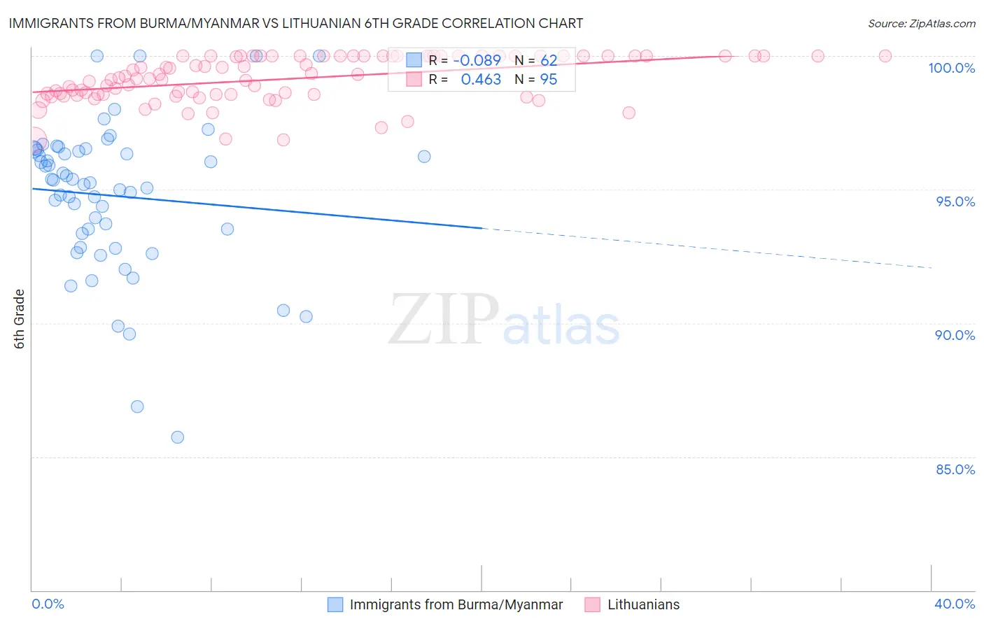 Immigrants from Burma/Myanmar vs Lithuanian 6th Grade