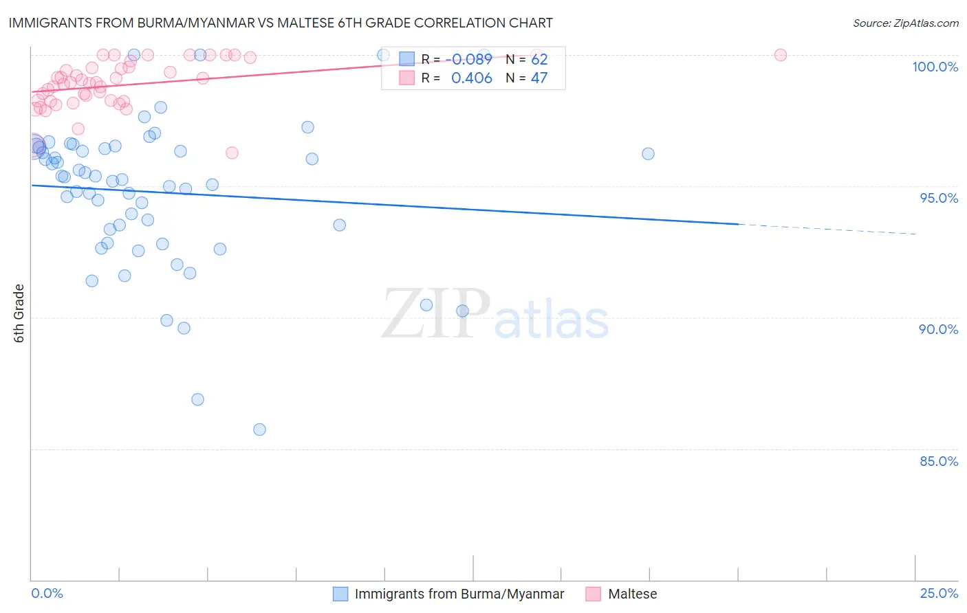 Immigrants from Burma/Myanmar vs Maltese 6th Grade