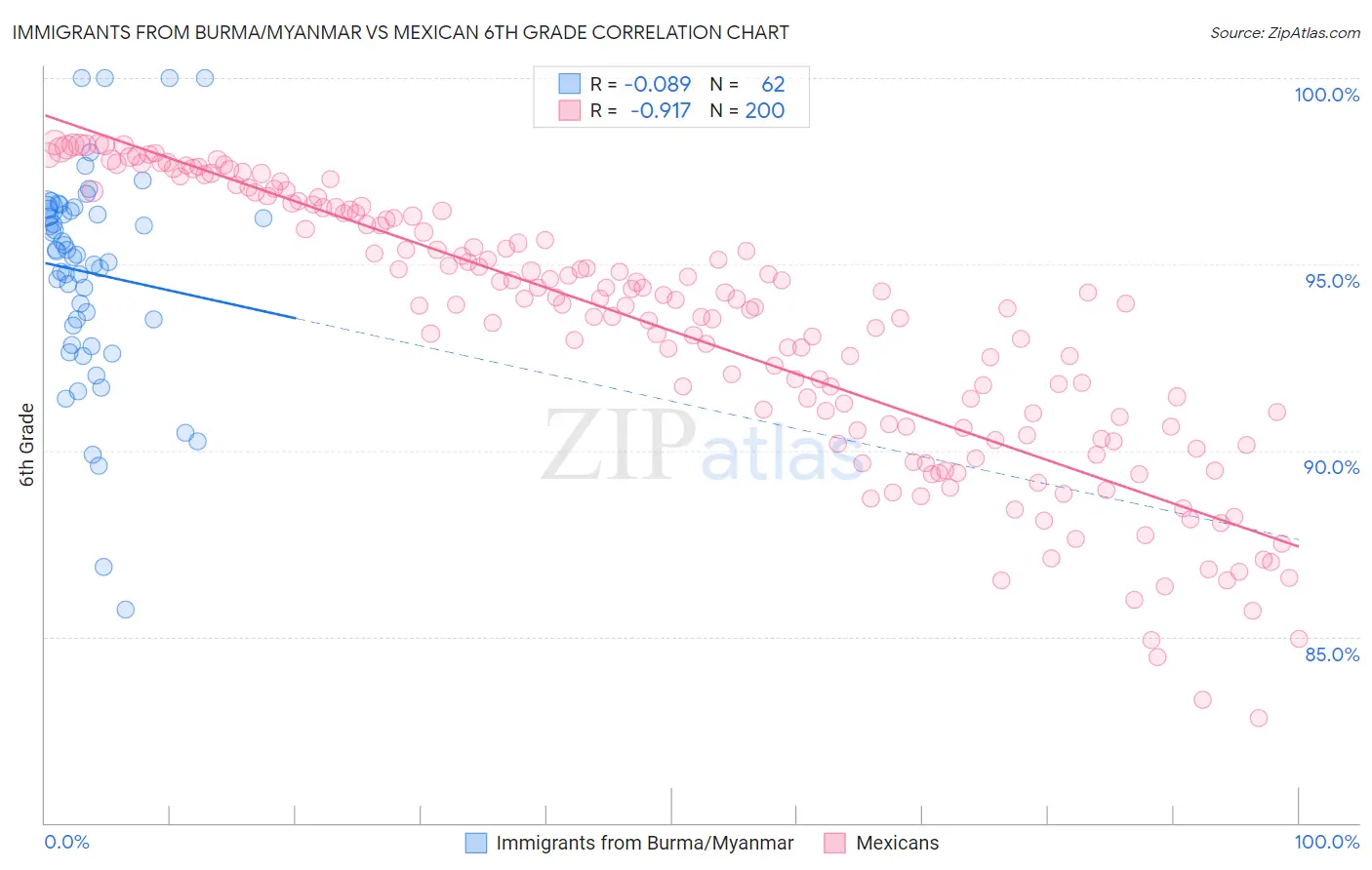 Immigrants from Burma/Myanmar vs Mexican 6th Grade