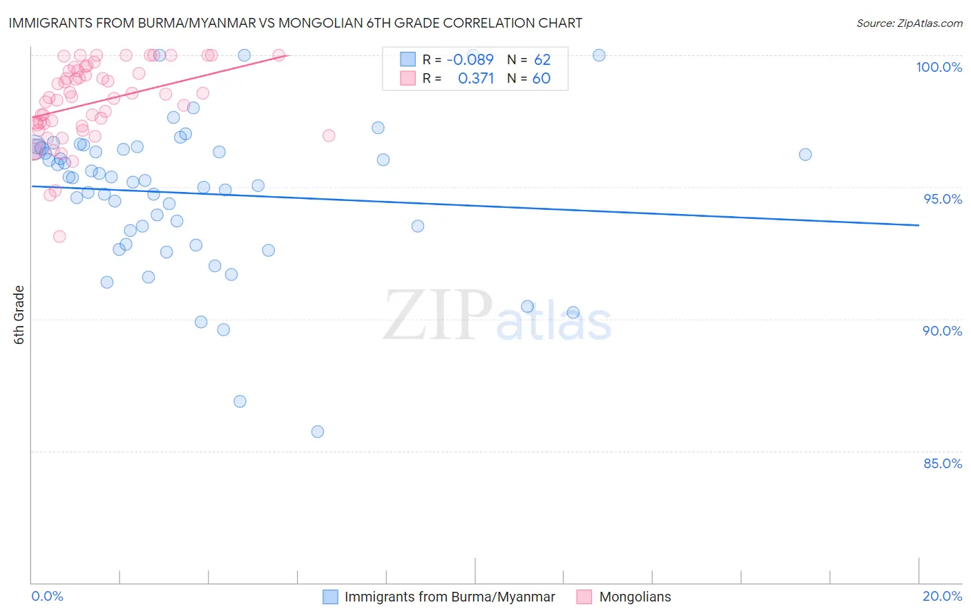 Immigrants from Burma/Myanmar vs Mongolian 6th Grade