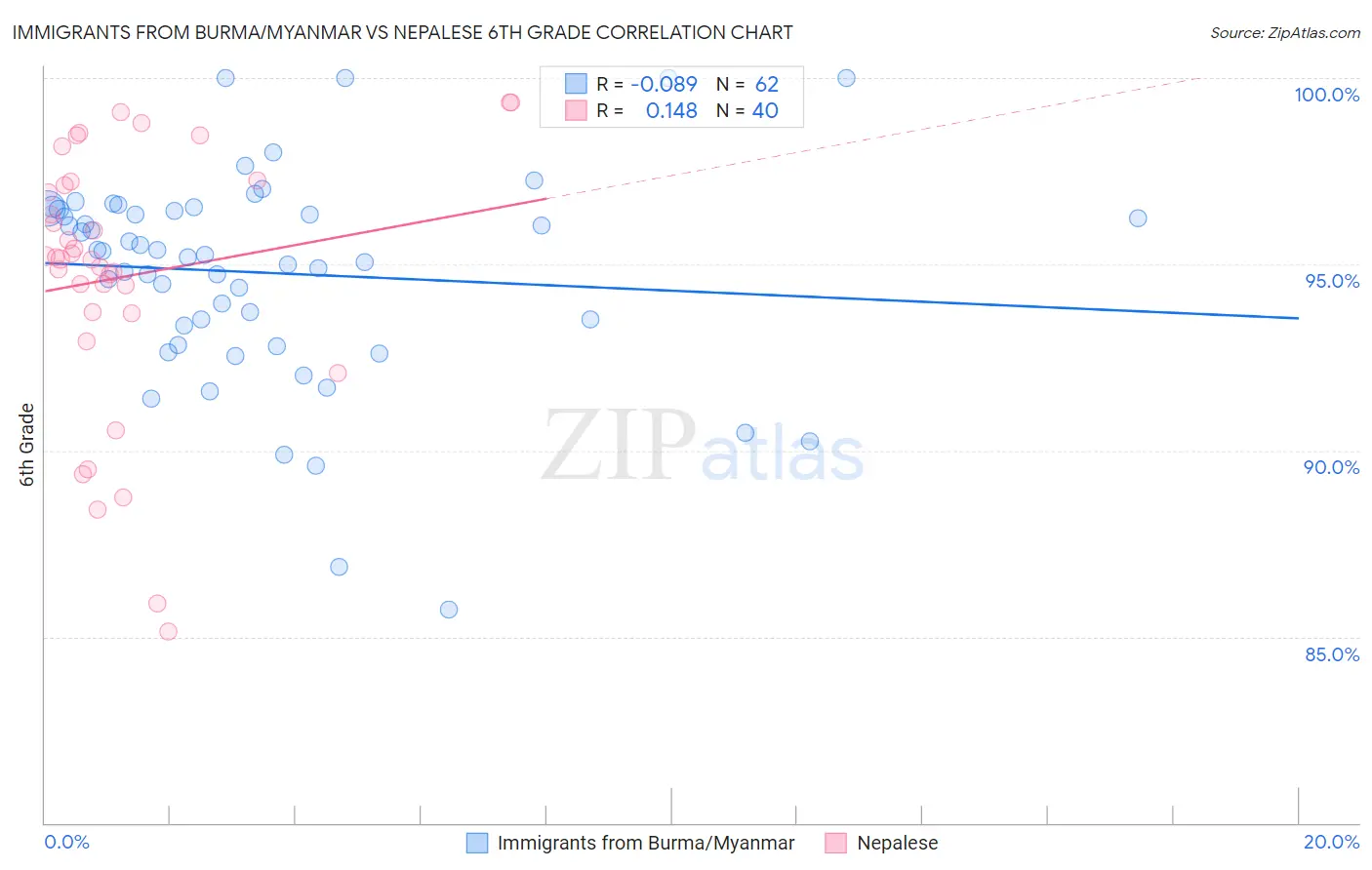 Immigrants from Burma/Myanmar vs Nepalese 6th Grade