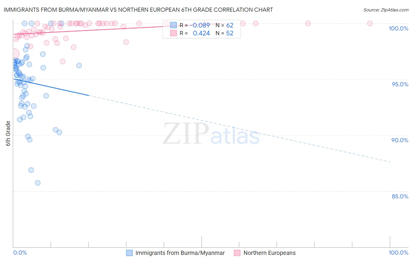 Immigrants from Burma/Myanmar vs Northern European 6th Grade