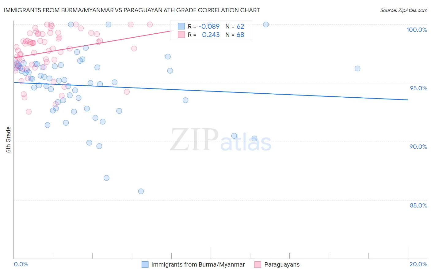 Immigrants from Burma/Myanmar vs Paraguayan 6th Grade