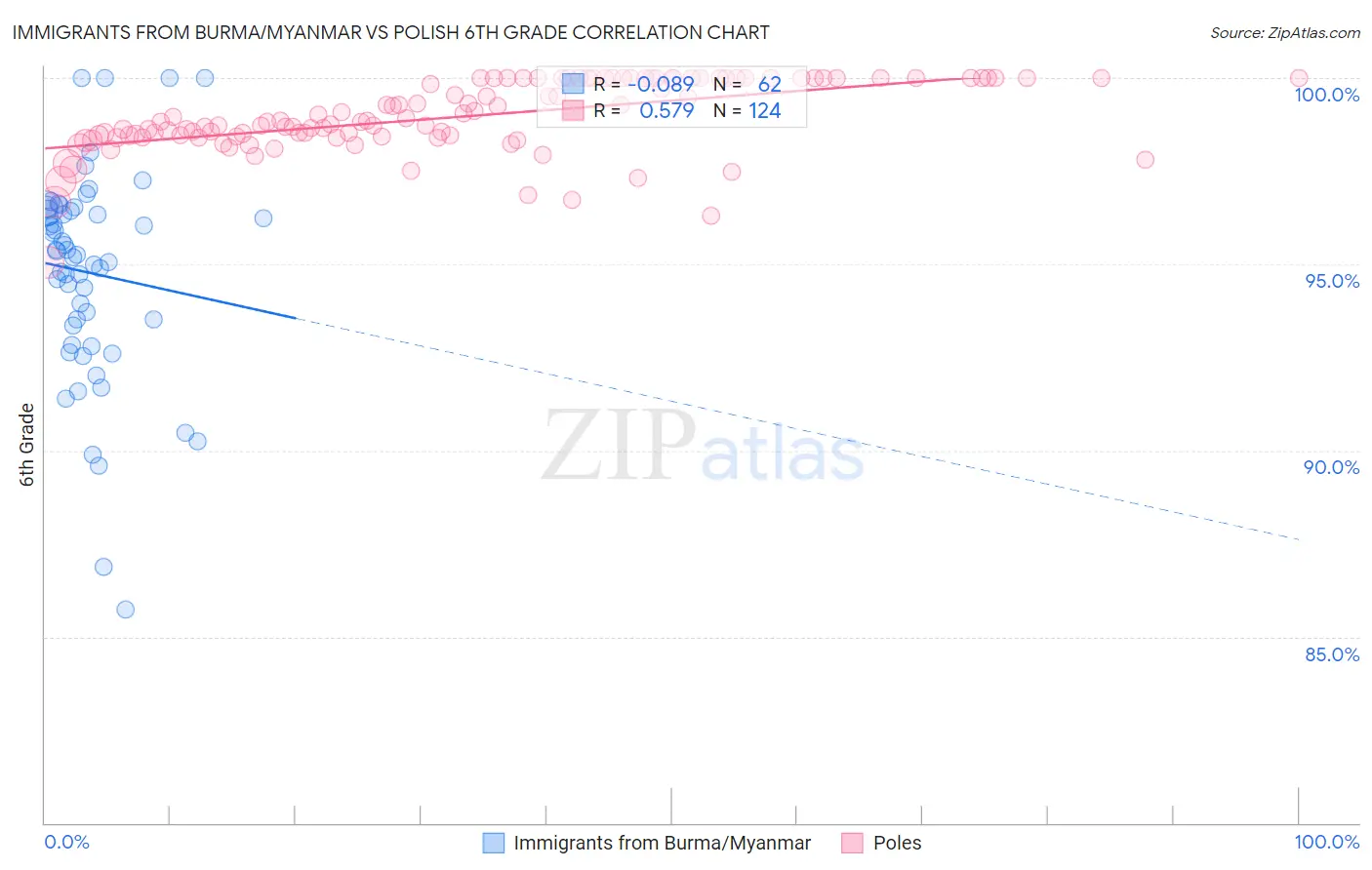 Immigrants from Burma/Myanmar vs Polish 6th Grade