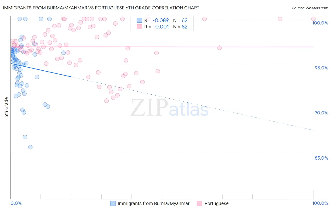 Immigrants from Burma/Myanmar vs Portuguese 6th Grade