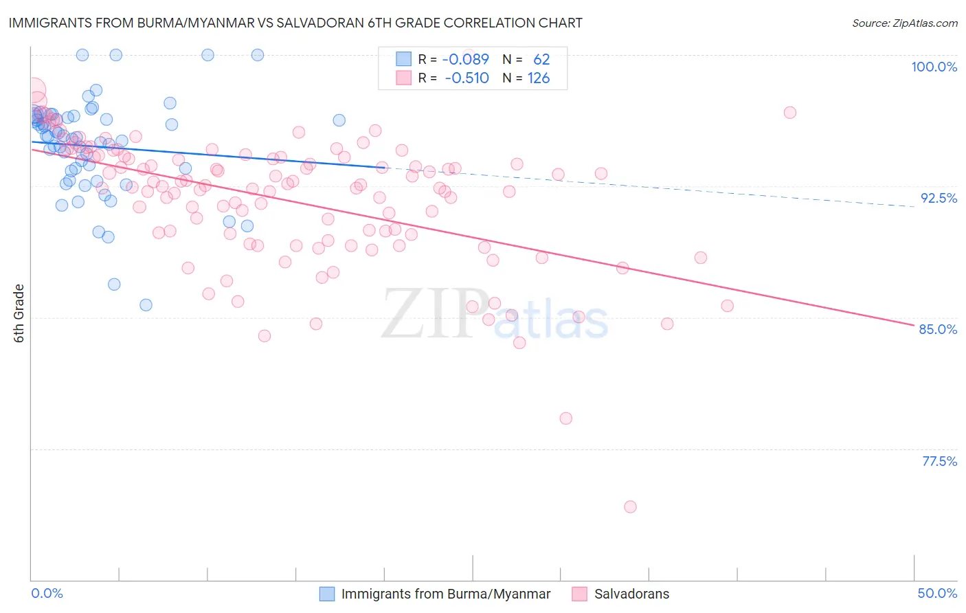 Immigrants from Burma/Myanmar vs Salvadoran 6th Grade