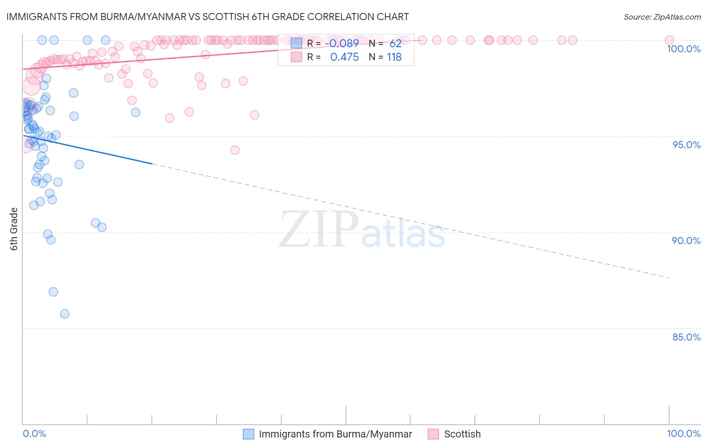 Immigrants from Burma/Myanmar vs Scottish 6th Grade