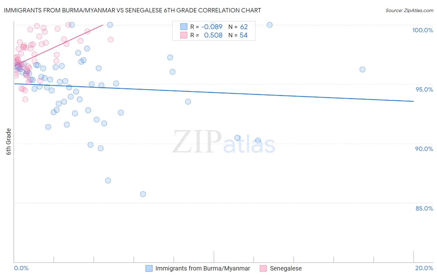 Immigrants from Burma/Myanmar vs Senegalese 6th Grade