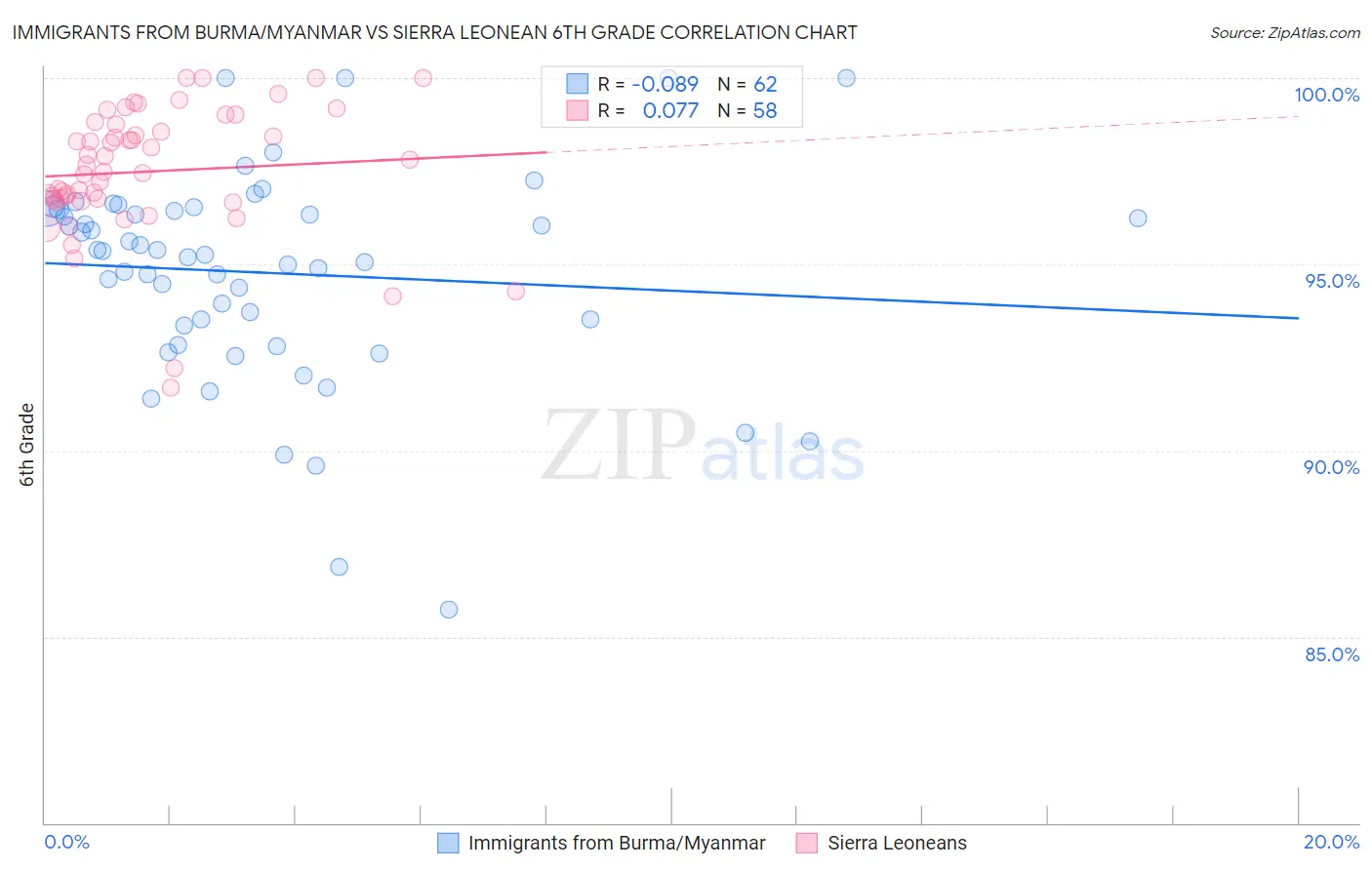 Immigrants from Burma/Myanmar vs Sierra Leonean 6th Grade