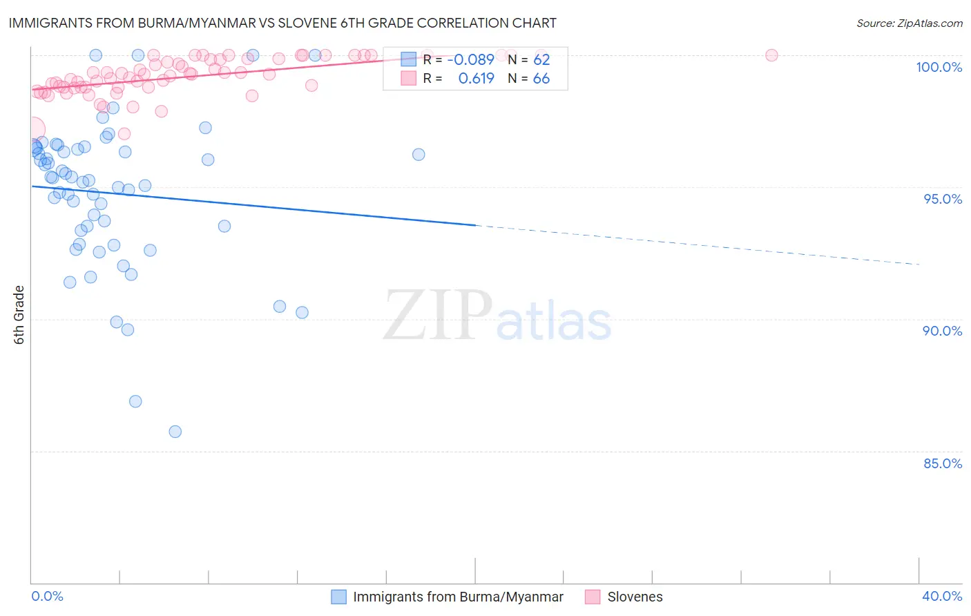 Immigrants from Burma/Myanmar vs Slovene 6th Grade