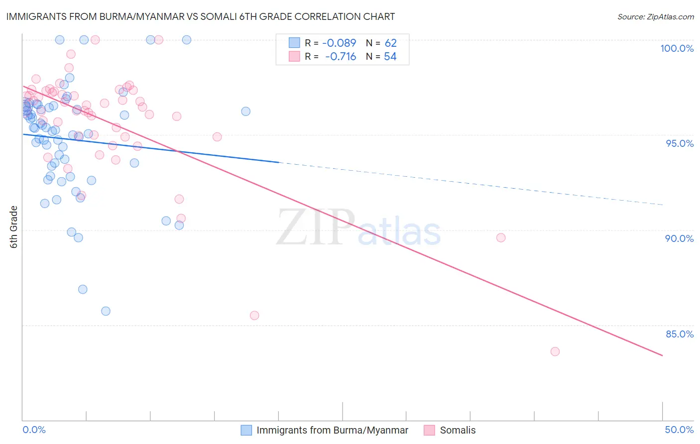 Immigrants from Burma/Myanmar vs Somali 6th Grade
