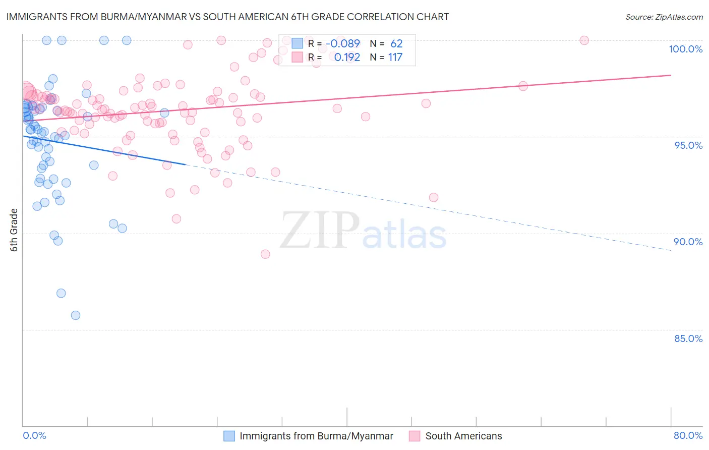 Immigrants from Burma/Myanmar vs South American 6th Grade