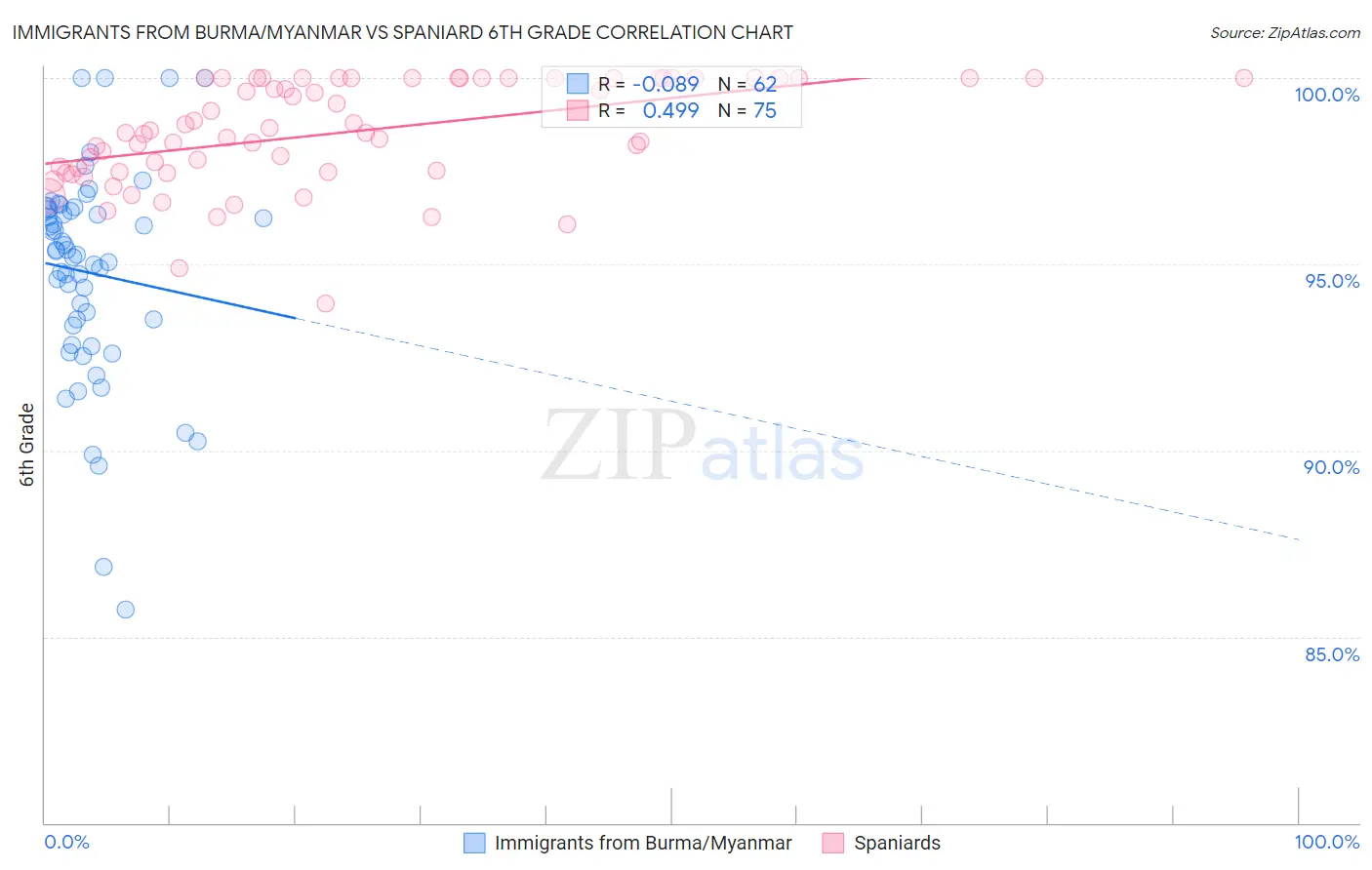 Immigrants from Burma/Myanmar vs Spaniard 6th Grade