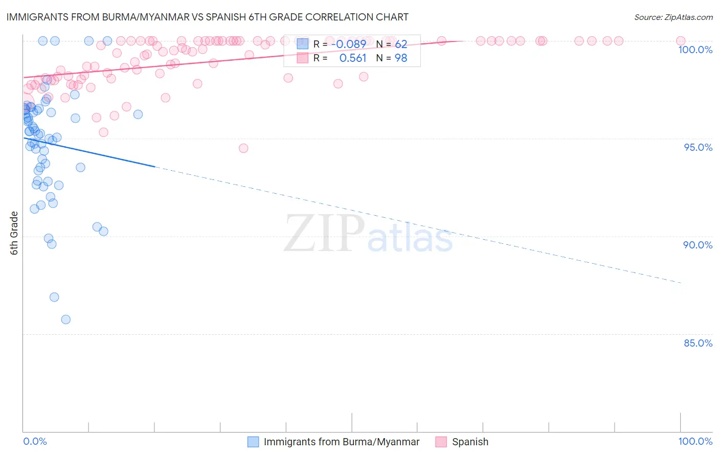 Immigrants from Burma/Myanmar vs Spanish 6th Grade