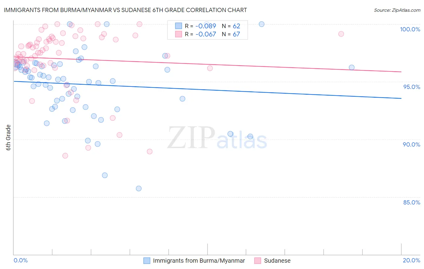 Immigrants from Burma/Myanmar vs Sudanese 6th Grade