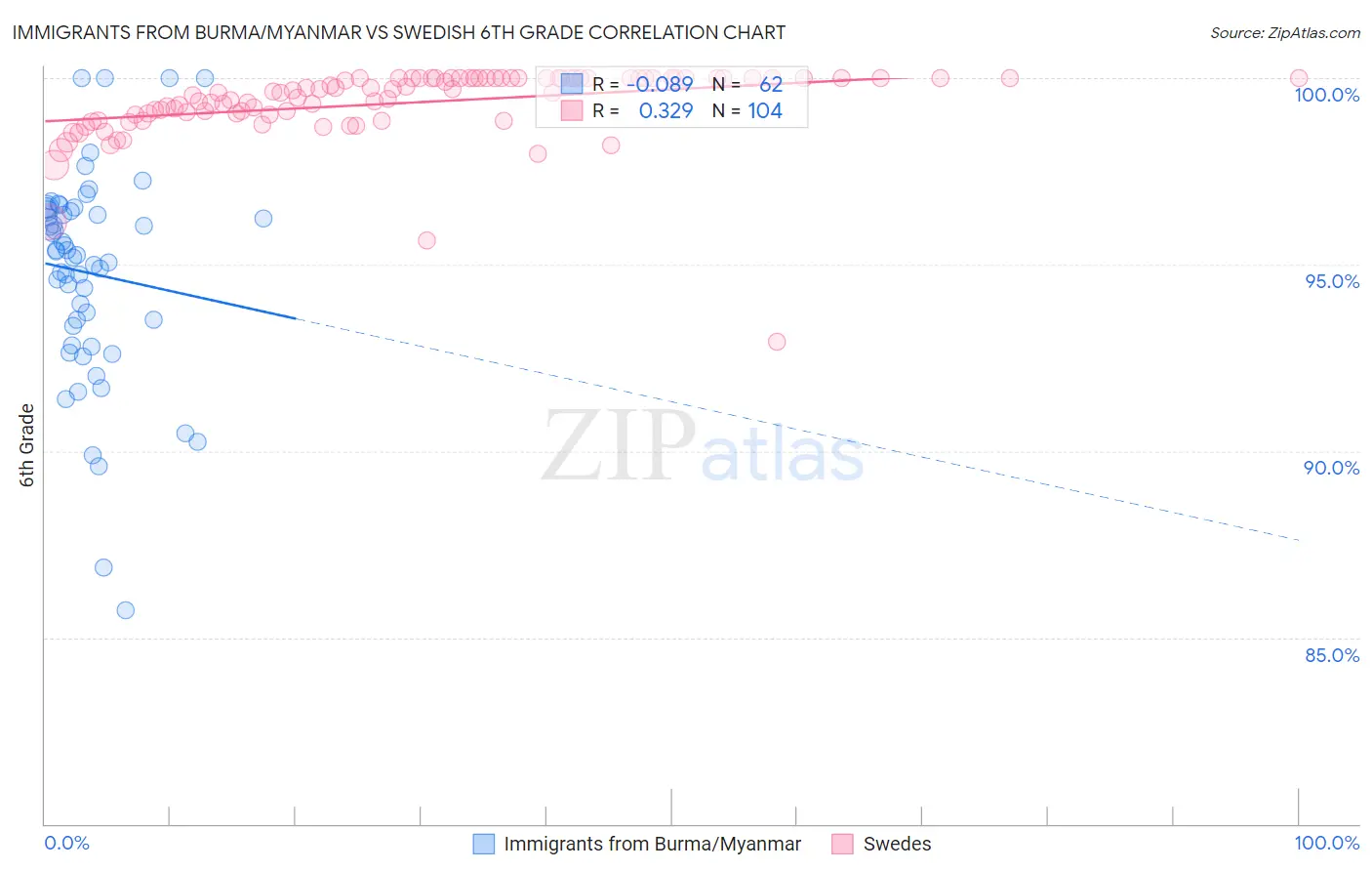 Immigrants from Burma/Myanmar vs Swedish 6th Grade