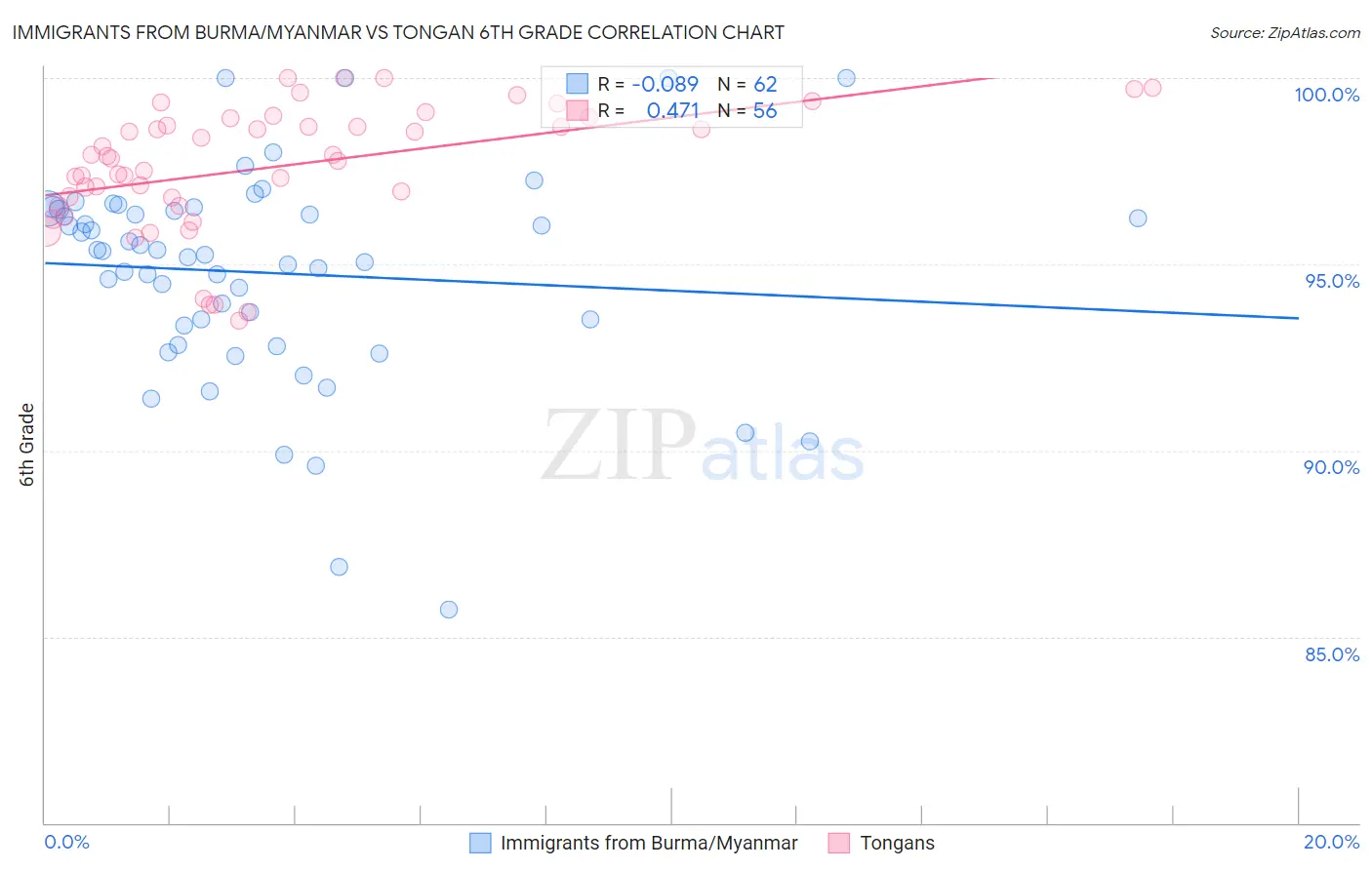 Immigrants from Burma/Myanmar vs Tongan 6th Grade