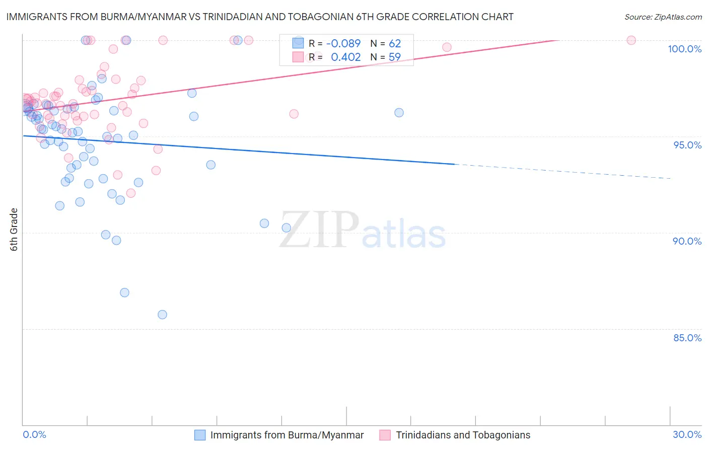 Immigrants from Burma/Myanmar vs Trinidadian and Tobagonian 6th Grade