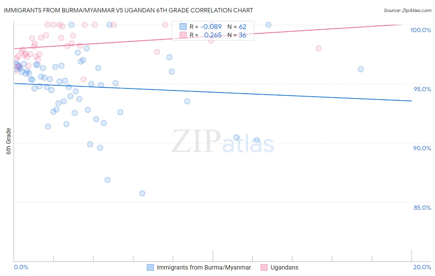 Immigrants from Burma/Myanmar vs Ugandan 6th Grade
