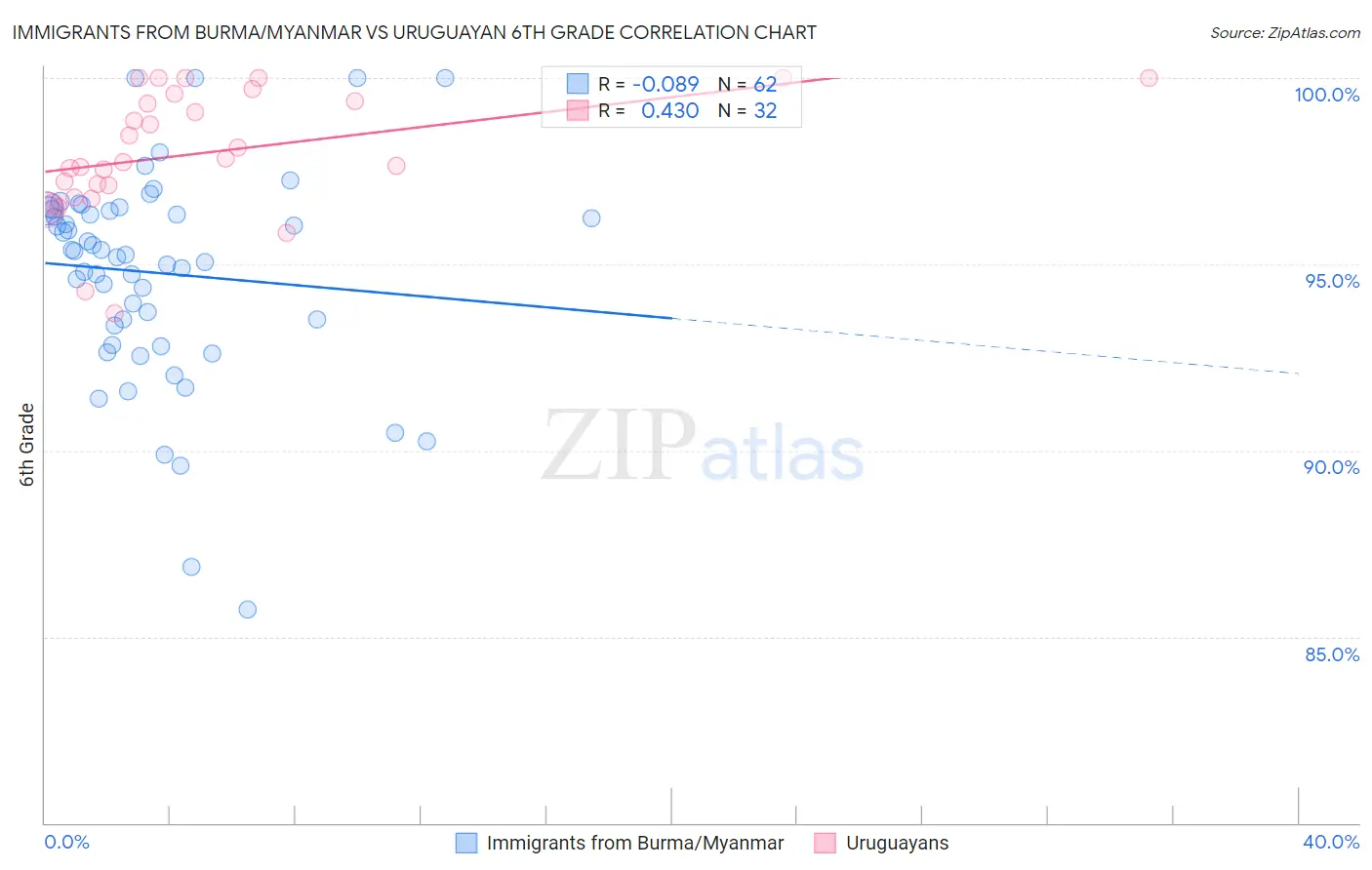 Immigrants from Burma/Myanmar vs Uruguayan 6th Grade