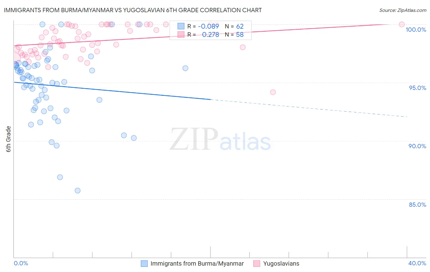 Immigrants from Burma/Myanmar vs Yugoslavian 6th Grade