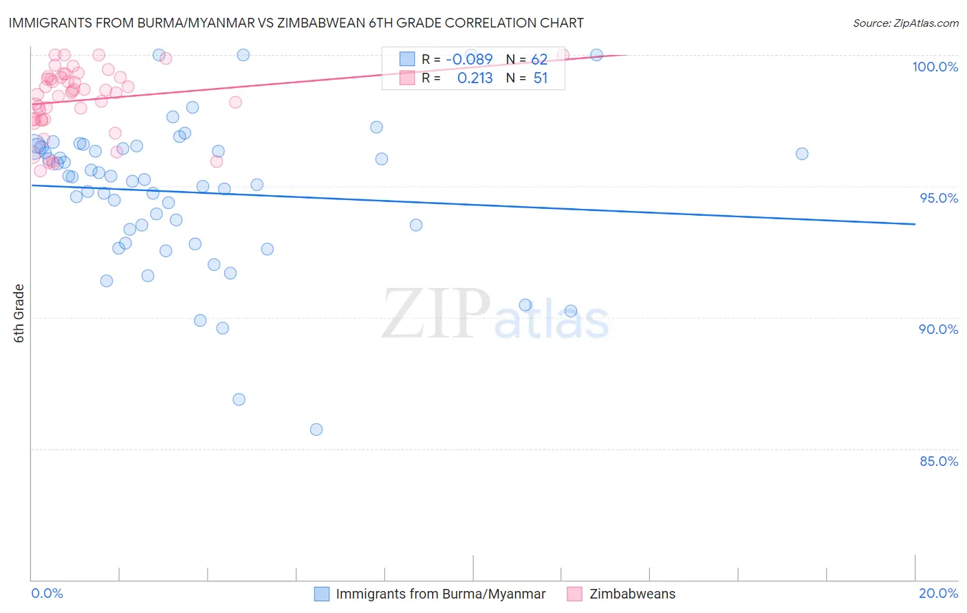 Immigrants from Burma/Myanmar vs Zimbabwean 6th Grade