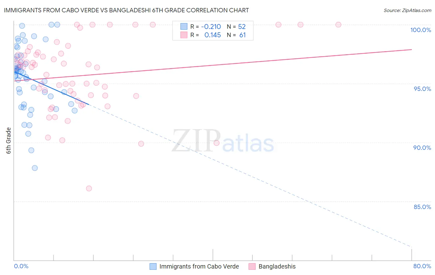 Immigrants from Cabo Verde vs Bangladeshi 6th Grade
