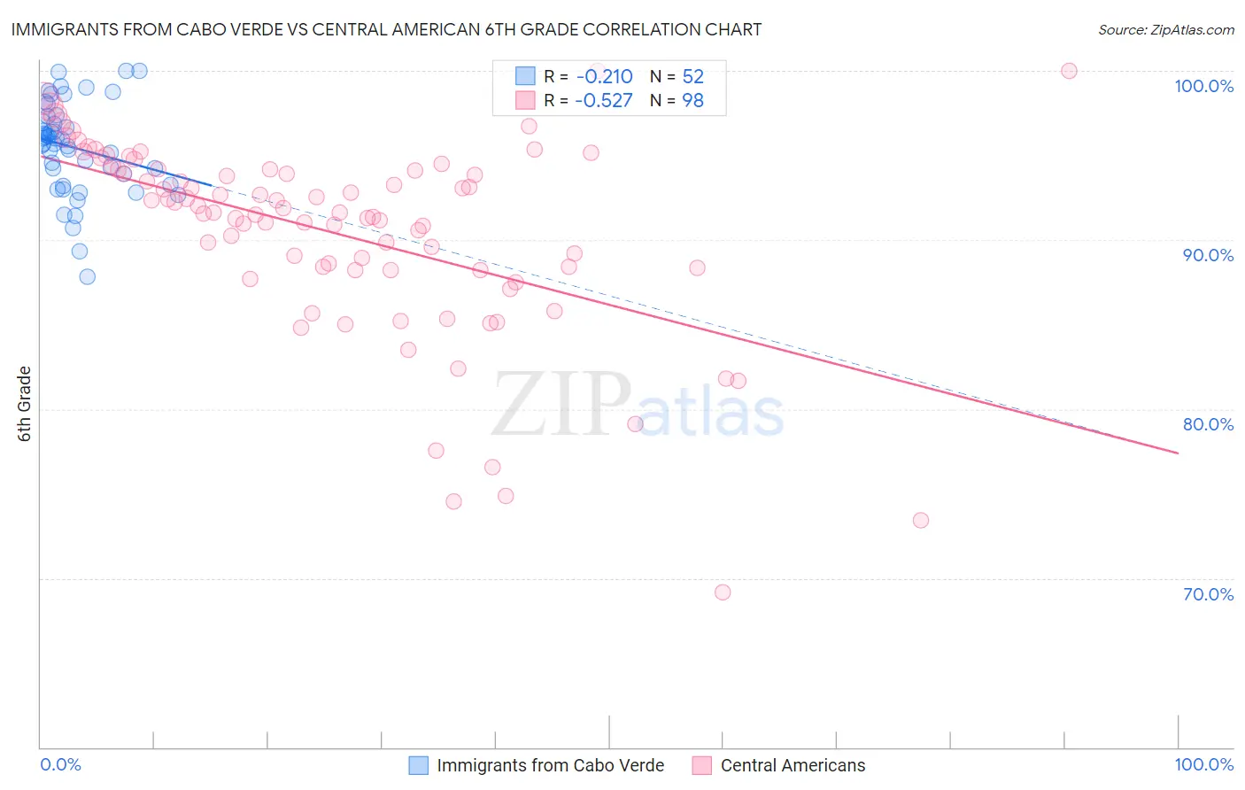 Immigrants from Cabo Verde vs Central American 6th Grade