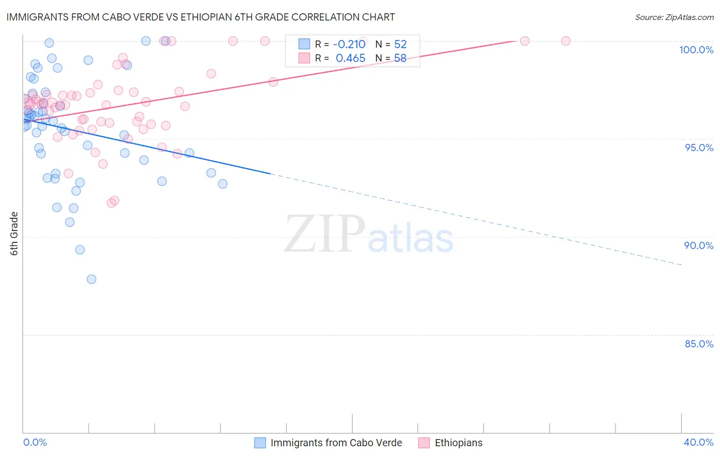 Immigrants from Cabo Verde vs Ethiopian 6th Grade